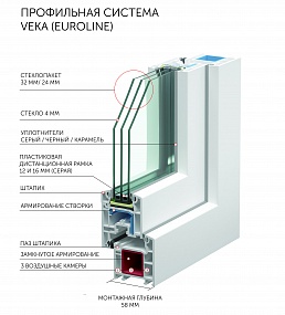 Профиль VEKA Euroline - характеристики
